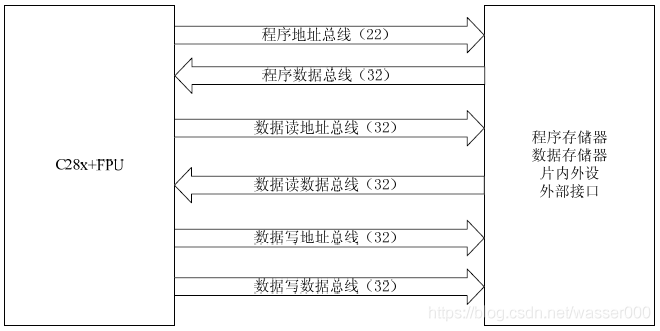 DSP C代码架构 dsp的架构_寄存器