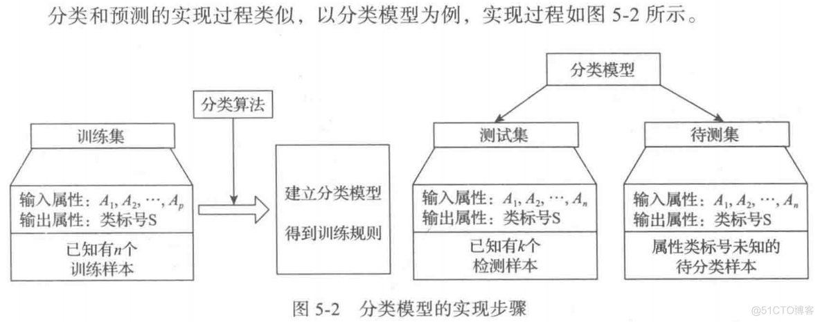 机器学习深度学习预测多分类预测 分类预测模型_聚类分析