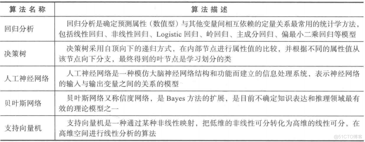 机器学习深度学习预测多分类预测 分类预测模型_聚类分析_02