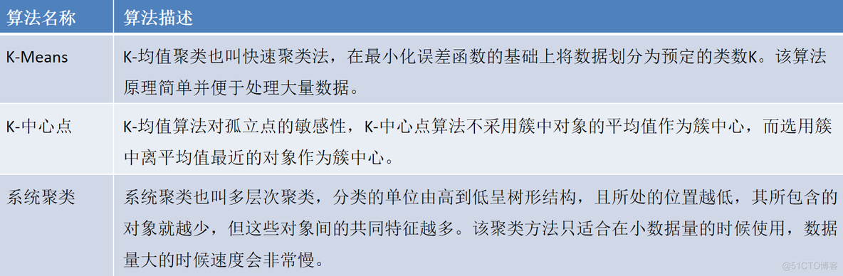 机器学习深度学习预测多分类预测 分类预测模型_聚类_07