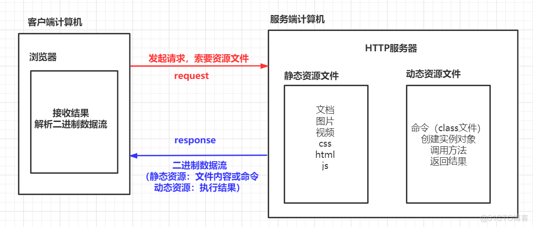 互联网通信架构 互联网通信类型_服务器