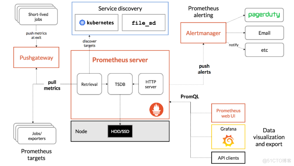 prometheus 监控docker postgres prometheus 监控数据库_数据_02