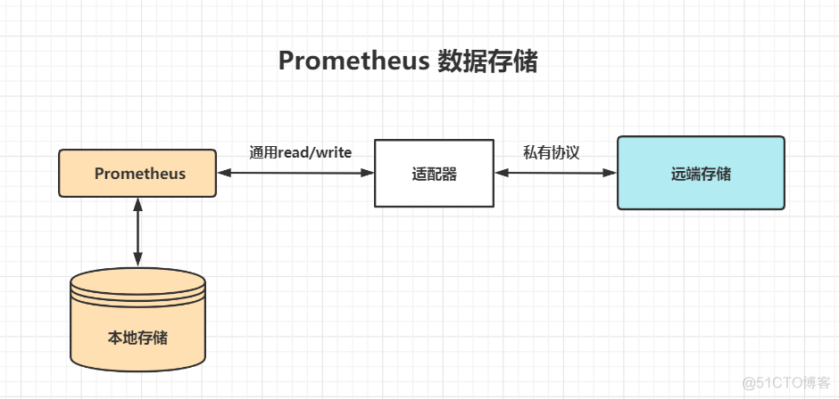 prometheus 监控docker postgres prometheus 监控数据库_数据_03