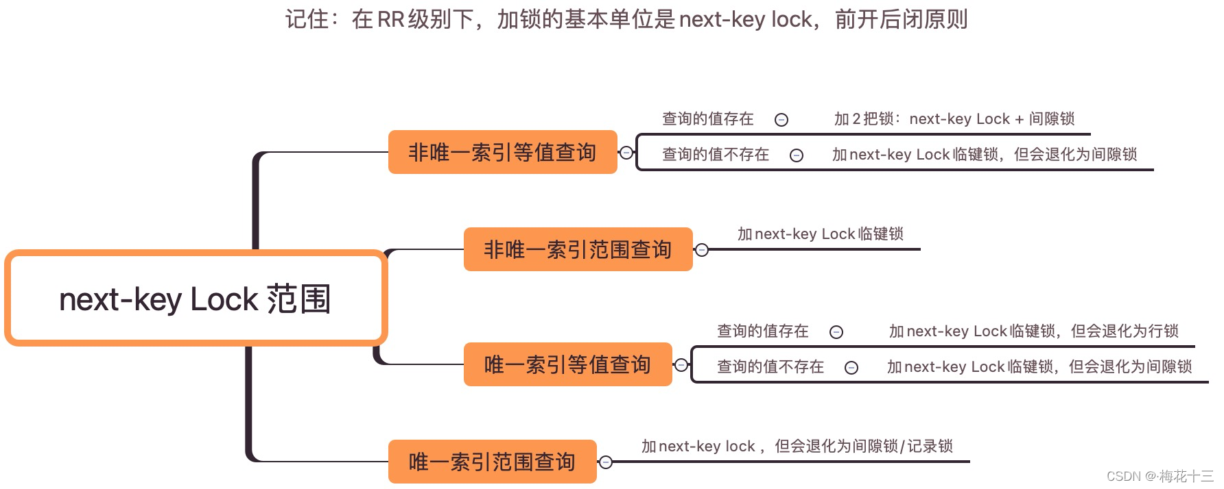 mysql临键锁和间隙锁详解 mysql 间隙锁和临键锁_数据库_02