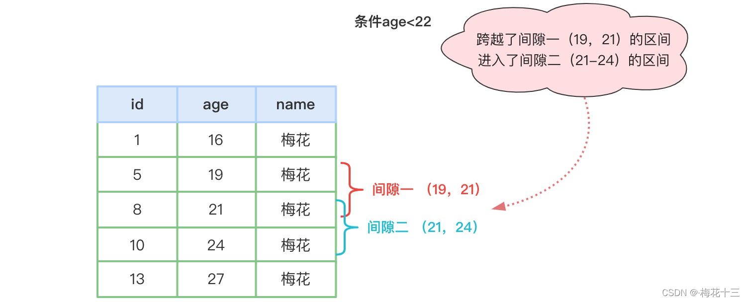 mysql临键锁和间隙锁详解 mysql 间隙锁和临键锁_数据库_16