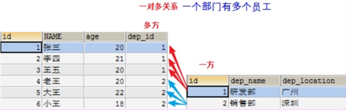 mysql 多对多 取任意一个 mysql多对一表设计_mysql