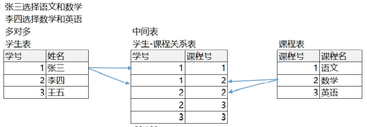 mysql 多对多 取任意一个 mysql多对一表设计_mysql 多对多 取任意一个_02