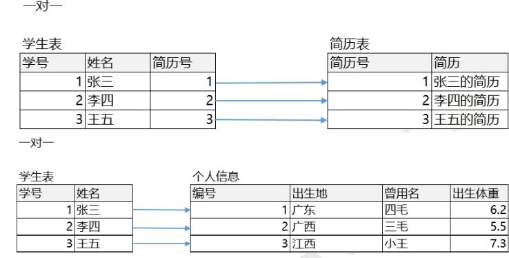 mysql 多对多 取任意一个 mysql多对一表设计_外键_03