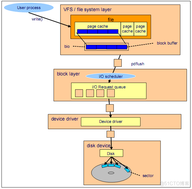 mysql 磁盘写入慢的排查 mysql磁盘io_调度算法