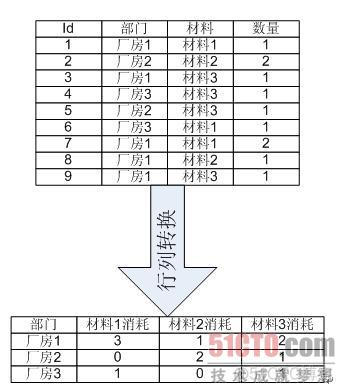 java中怎么使用sql语句实现行转列 sql行列转换_存储