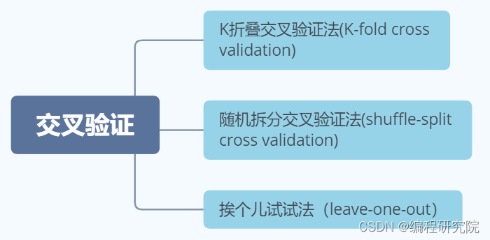 KNN python 10倍交叉验证 python交叉验证代码_人工智能