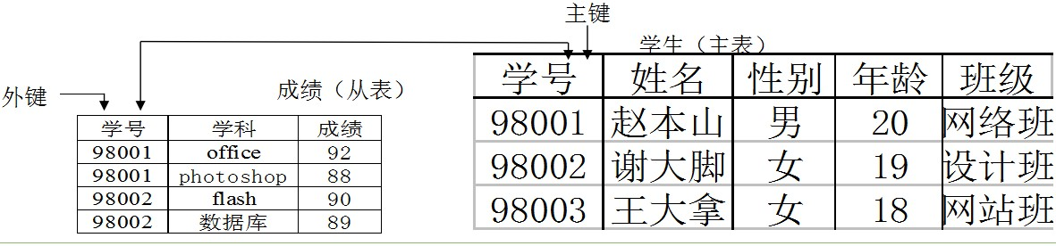 java实体字段是数据库关键字 数据库中实体是_一对多_04