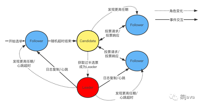 Raft算法的Java实现 raft算法作者_分布式