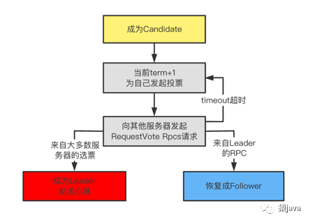 Raft算法的Java实现 raft算法作者_分布式_03