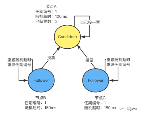 Raft算法的Java实现 raft算法作者_服务器_06