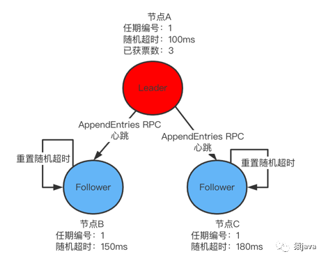 Raft算法的Java实现 raft算法作者_分布式_07