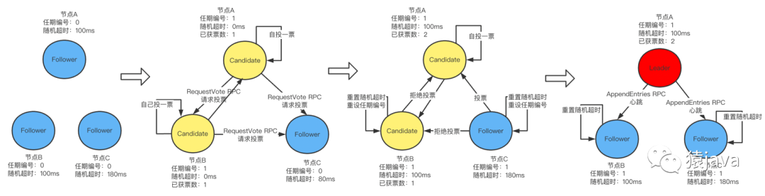 Raft算法的Java实现 raft算法作者_java_08