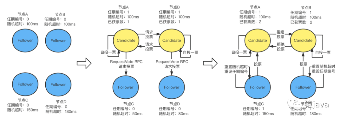 Raft算法的Java实现 raft算法作者_java_09