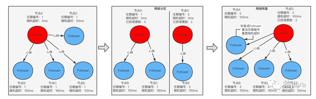 Raft算法的Java实现 raft算法作者_Raft算法的Java实现_10