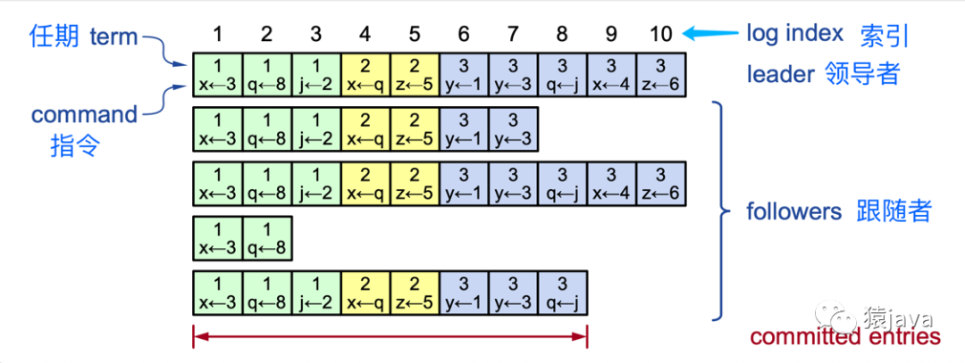 Raft算法的Java实现 raft算法作者_分布式_11