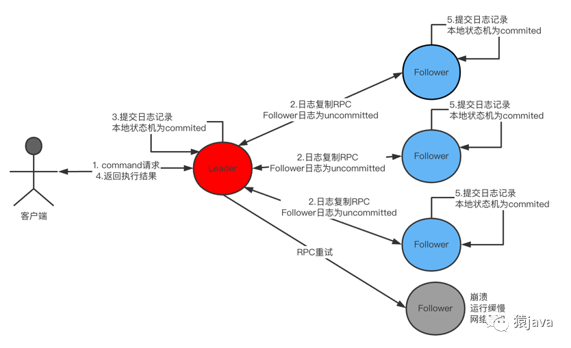 Raft算法的Java实现 raft算法作者_分布式_12