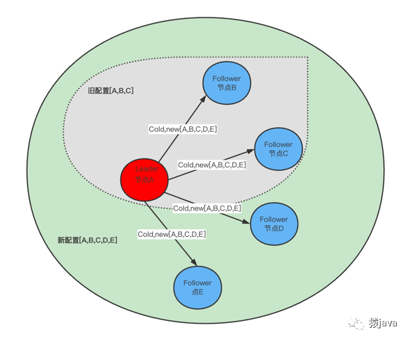 Raft算法的Java实现 raft算法作者_分布式_16