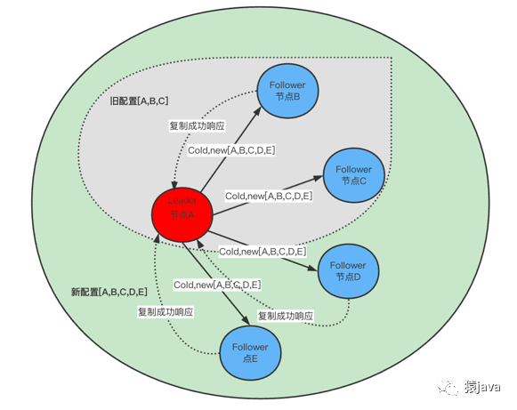 Raft算法的Java实现 raft算法作者_RPC_17