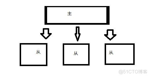 mongodb主从同步延迟 mongodb主从复制原理_3c_02