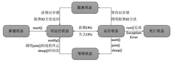 java 类的生命周期对应的方法 java生命周期有几种状态_java多线程周期