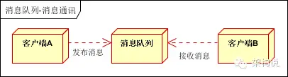 Shared Nothing的分布式架构 分布式架构有哪些_消息队列_09