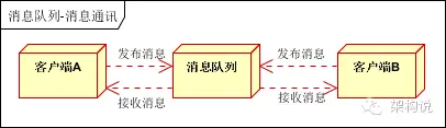 Shared Nothing的分布式架构 分布式架构有哪些_大数据_10