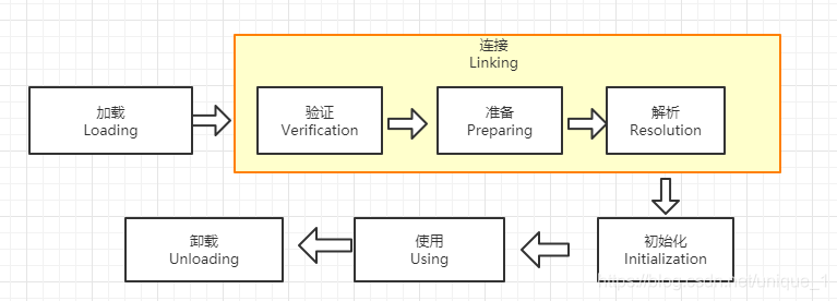 java虚拟机启动不了是为什么 java虚拟机加载过程_jvm