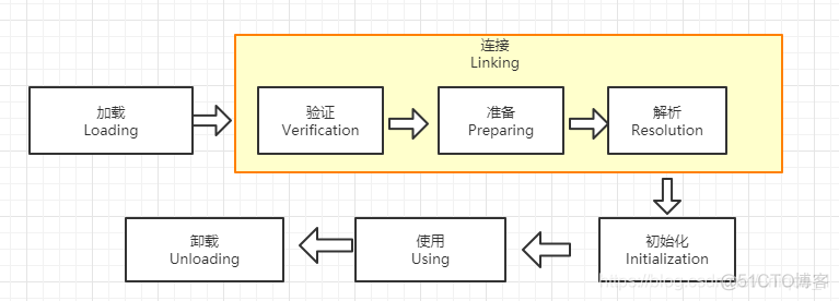 java虚拟机启动不了是为什么 java虚拟机加载过程_初始化