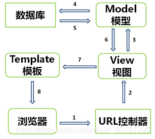 django 应用架构 django框架主要用来做什么_django 应用架构