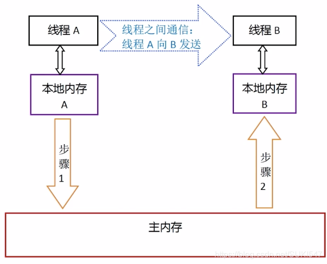 java单节点并发 java 并发关键字_System_11