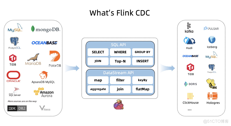 flink cdc mongodb代码 flink的cdc_flink