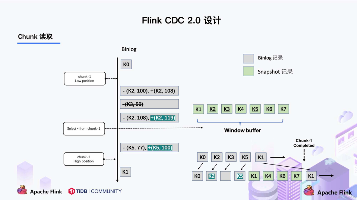 flink cdc mongodb代码 flink的cdc_flink cdc mongodb代码_07