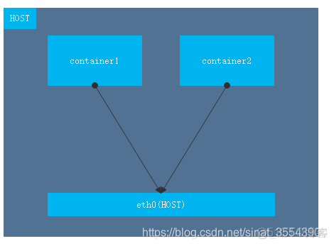 docker 容器上网 docker容器网络原理_docker 容器上网_05