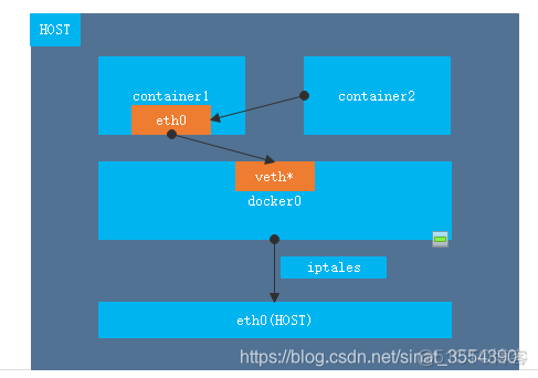 docker 容器上网 docker容器网络原理_docker 容器上网_07