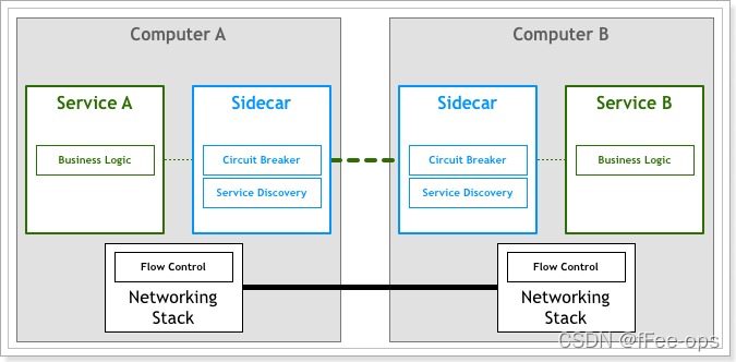 java 实现MES系统 service mesh java_云原生_06