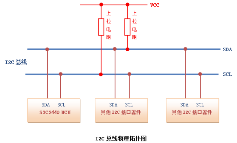 i2c通信 windows python i2c通信协议原理_数据