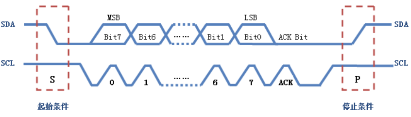 i2c通信 windows python i2c通信协议原理_数据传输_03