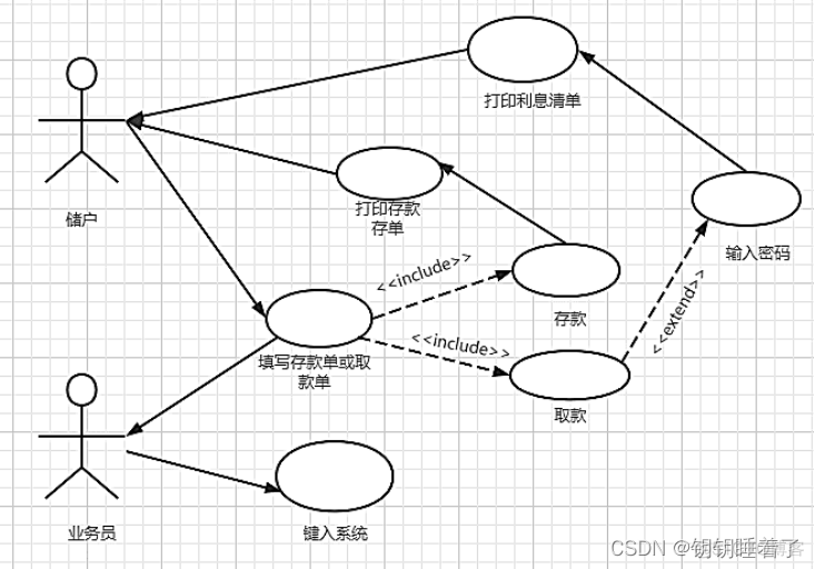 银行储蓄系统mysql设计 银行储蓄管理系统uml建模_网络