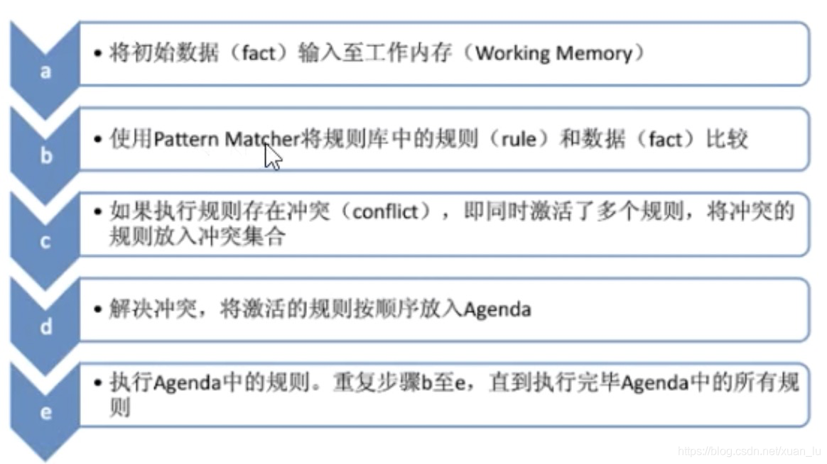 规则引擎java rule 规则引擎 drools 可视化_java