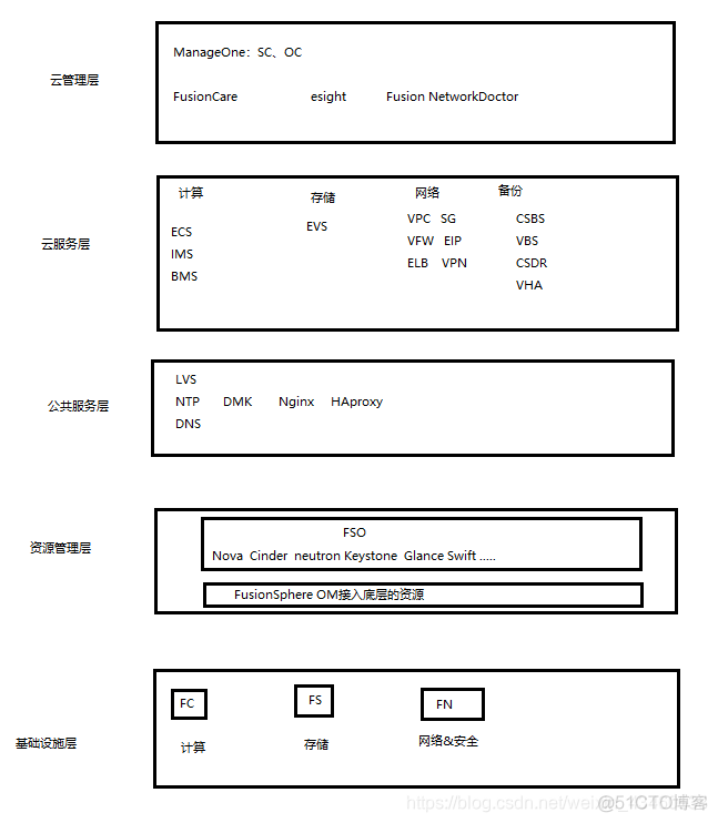 虚拟化网络架构面试题 虚拟化面试题及答案_云服务_03