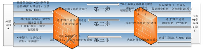 java ftp主动模式 目录创建失败 ftp怎么开主动_客户端