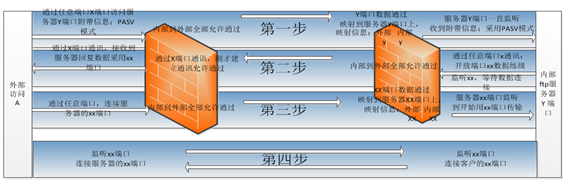 java ftp主动模式 目录创建失败 ftp怎么开主动_客户端_02