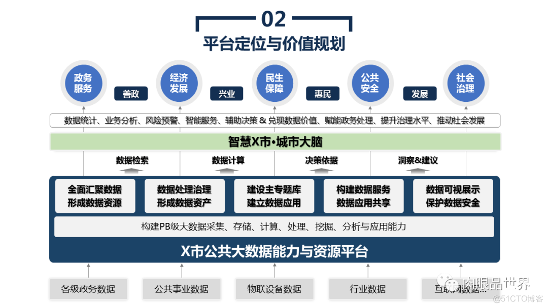 45页PPT|市级公共大数据平台建设与应用解决方案_架构师_10