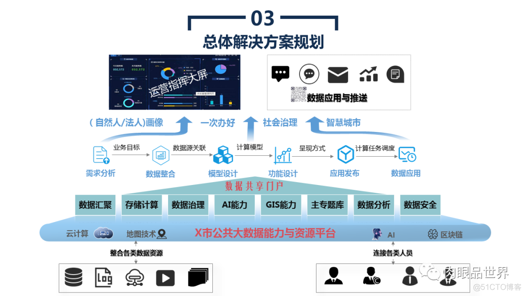 45页PPT|市级公共大数据平台建设与应用解决方案_架构师_11