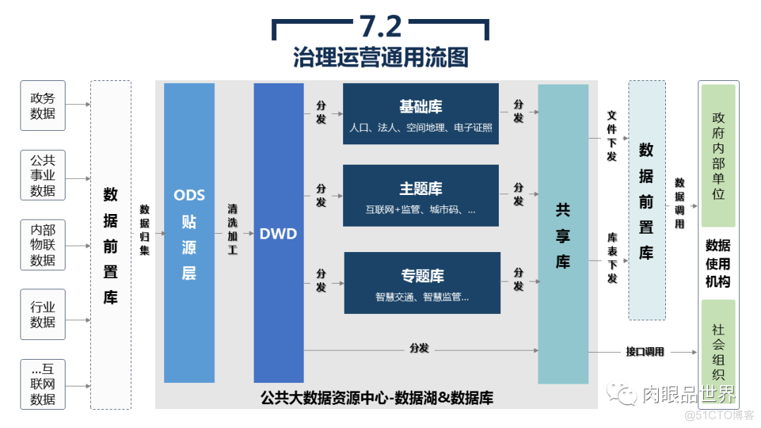 45页PPT|市级公共大数据平台建设与应用解决方案_大数据_16